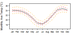 Average monthly temperature showing minimum and maximum (orange), 25th and 75th percentile (red), and median (black) temperature
