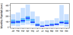 Average monthly precipitation showing minimum and maximum (light blue), 25th and 75th percentile (blue), and median (dark blue) rainfall