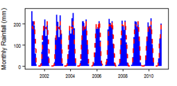 Monthly precipitation (blue) over the period 2000-2012 compared with the long term monthly average (red)