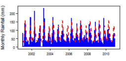 Monthly precipitation (blue) over the period 2000-2012 compared with the long term monthly average (red)