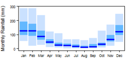 Average monthly precipitation showing minimum and maximum (light blue), 25th and 75th percentile (blue), and median (dark blue) rainfall