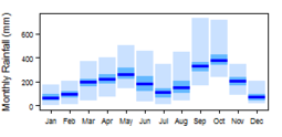 Average monthly precipitation showing minimum and maximum (light blue), 25th and 75th percentile (blue), and median (dark blue) rainfall