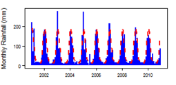 Monthly precipitation (blue) over the period 2000-2012 compared with the long term monthly average (red)