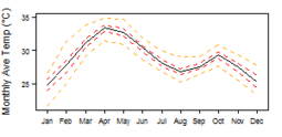 Average monthly temperature showing minimum and maximum (orange), 25th and 75th percentile (red), and median (black) temperature