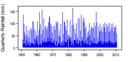 Quarterly precipitation over the period 1950-2012