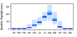 Average monthly precipitation showing minimum and maximum (light blue), 25th and 75th percentile (blue), and median (dark blue) rainfall