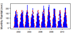 Monthly precipitation (blue) over the period 2000-2012 compared with the long term monthly average (red)