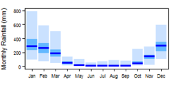 Average monthly precipitation showing minimum and maximum (light blue), 25th and 75th percentile (blue), and median (dark blue) rainfall
