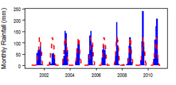 Monthly precipitation (blue) over the period 2000-2012 compared with the long term monthly average (red)
