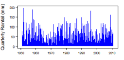 Quarterly precipitation over the period 1950-2012