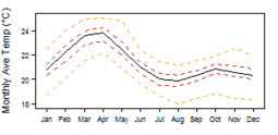 Average monthly temperature showing minimum and maximum (orange), 25th and 75th percentile (red), and median (black) temperature