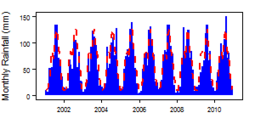 Monthly precipitation (blue) over the period 2000-2012 compared with the long term monthly average (red)