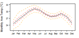 Average monthly temperature showing minimum and maximum (orange), 25th and 75th percentile (red), and median (black) temperature