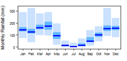 Average monthly precipitation for Burundi showing minimum and maximum (light blue), 25th and 75th percentile (blue), and median (dark blue) rainfall