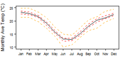 Average monthly temperature showing minimum and maximum (orange), 25th and 75th percentile (red), and median (black) temperature