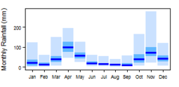 Average monthly precipitation showing minimum and maximum (light blue), 25th and 75th percentile (blue), and median (dark blue) rainfall