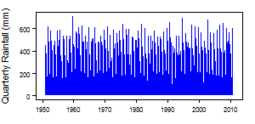 Quarterly precipitation over the period 1950-2012