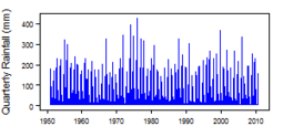 Quarterly precipitation over the period 1950-2012