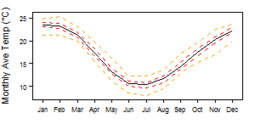 Average monthly temperature showing minimum and maximum (orange), 25th and 75th percentile (red), and median (black) temperature