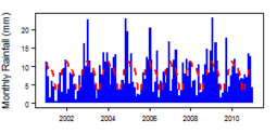 Monthly precipitation (blue) over the period 2000-2012 compared with the long-term monthly average (red)