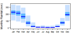 Average monthly precipitation showing minimum and maximum (light blue), 25th and 75th percentile (blue), and median (dark blue) rainfall