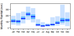 Average monthly precipitation showing minimum and maximum (light blue), 25th and 75th percentile (blue), and median (dark blue) rainfall