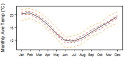 Average monthly temperature showing minimum and maximum (orange), 25th and 75th percentile (red), and median (black) temperature