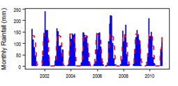 Monthly precipitation (blue) over the period 2000-2012 compared with the long term monthly average (red)