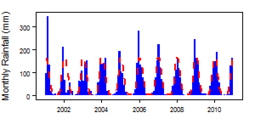 Monthly precipitation (blue) over the period 2000-2012 compared with the long term monthly average (red)