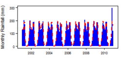 Monthly precipitation (blue) over the period 2000-2012 compared with the long term monthly average (red)