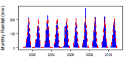 Monthly precipitation (blue) over the period 2000-2012 compared with the long term monthly average (red)