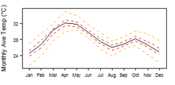 Average monthly temperature showing minimum and maximum (orange), 25th and 75th percentile (red), and median (black) temperature