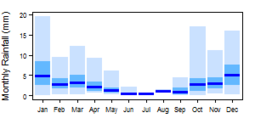 Average monthly precipitation showing minimum and maximum (light blue), 25th and 75th percentile (blue), and median (dark blue) rainfall