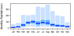 Average monthly precipitation showing minimum and maximum (light blue), 25th and 75th percentile (blue), and median (dark blue) rainfall