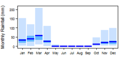 Average monthly precipitation showing minimum and maximum (light blue), 25th and 75th percentile (blue), and median (dark blue) rainfall
