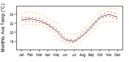 Average monthly temperature showing minimum and maximum (orange), 25th and 75th percentile (red), and median (black) temperature