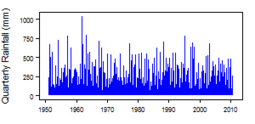 Quarterly precipitation over the period 1950-2012