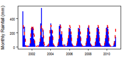 Monthly precipitation (blue) over the period 2000-2012 compared with the long term monthly average (red)