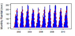 Monthly precipitation (blue) over the period 2000–2012 compared with the long-term monthly average (red)