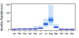 Average monthly precipitation showing minimum and maximum (light blue), 25th and 75th percentile (blue), and median (dark blue) rainfall