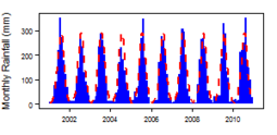 Monthly precipitation (blue) over the period 2000-2012 compared with the long term monthly average (red)