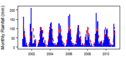 Monthly precipitation (blue) over the period 2000-2012 compared with the long term monthly average (red)