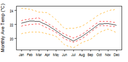 Average monthly temperature showing minimum and maximum (orange), 25th and 75th percentile (red), and median (black) temperature