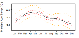 Average monthly temperature showing minimum and maximum (orange), 25th and 75th percentile (red), and median (black) temperature