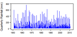 Quarterly precipitation over the period 1950-2012