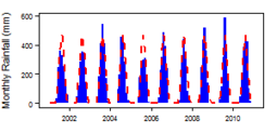 Monthly precipitation (blue) over the period 2000-2012 compared with the long term monthly average (red)