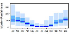 Average monthly precipitation showing minimum and maximum (light blue), 25th and 75th percentile (blue), and median (dark blue) rainfall