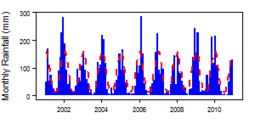 Monthly precipitation (blue) over the period 2000-2012 compared with the long term monthly average (red)