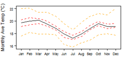 Average monthly temperature showing minimum and maximum (orange), 25th and 75th percentile (red), and median (black) temperature