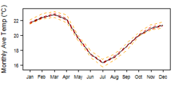 Average monthly temperature showing minimum and maximum (orange), 25th and 75th percentile (red), and median (black) temperature
